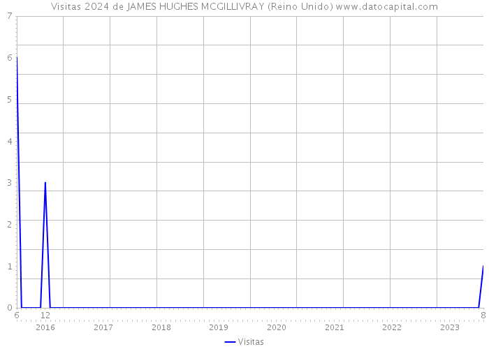 Visitas 2024 de JAMES HUGHES MCGILLIVRAY (Reino Unido) 