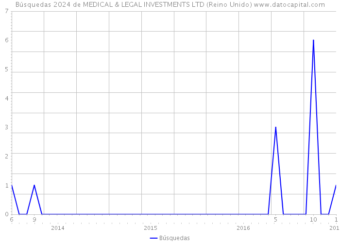 Búsquedas 2024 de MEDICAL & LEGAL INVESTMENTS LTD (Reino Unido) 
