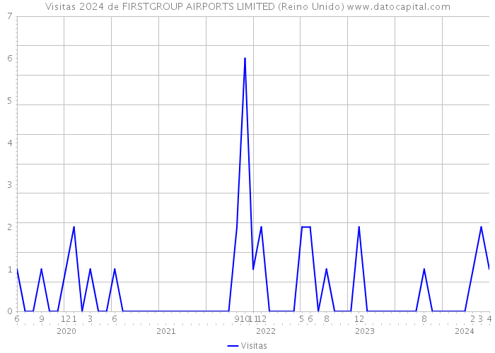 Visitas 2024 de FIRSTGROUP AIRPORTS LIMITED (Reino Unido) 