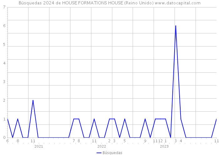 Búsquedas 2024 de HOUSE FORMATIONS HOUSE (Reino Unido) 
