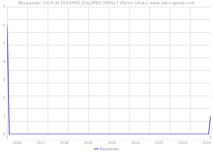 Búsquedas 2024 de DOLORES DOLORES OREILLY (Reino Unido) 