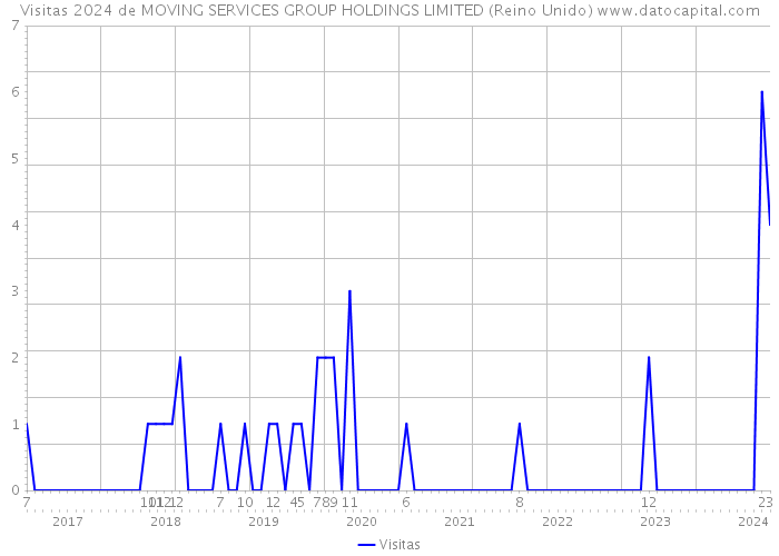 Visitas 2024 de MOVING SERVICES GROUP HOLDINGS LIMITED (Reino Unido) 
