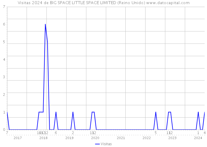 Visitas 2024 de BIG SPACE LITTLE SPACE LIMITED (Reino Unido) 