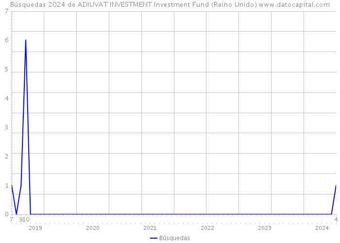 Búsquedas 2024 de ADIUVAT INVESTMENT Investment Fund (Reino Unido) 