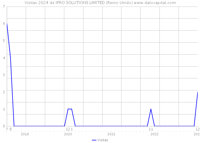 Visitas 2024 de IPRO SOLUTIONS LIMITED (Reino Unido) 