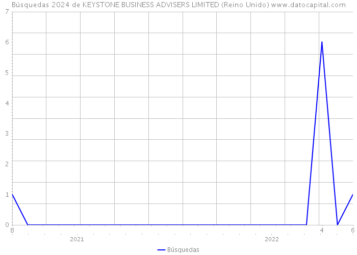 Búsquedas 2024 de KEYSTONE BUSINESS ADVISERS LIMITED (Reino Unido) 