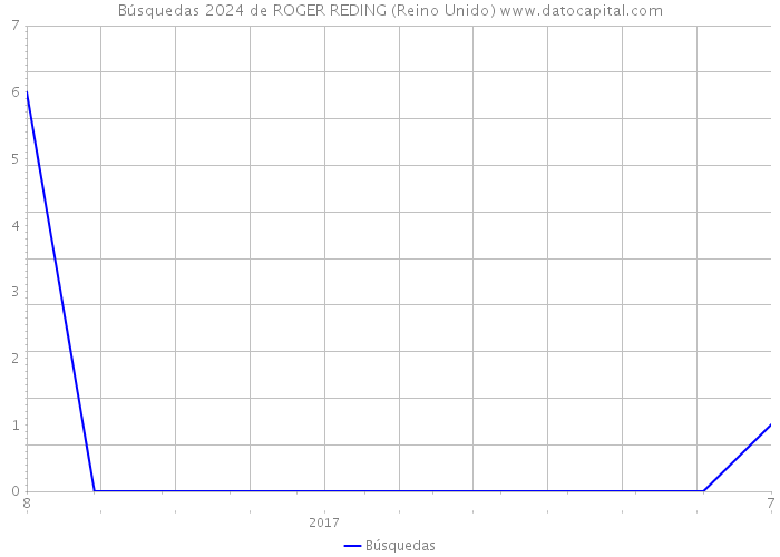 Búsquedas 2024 de ROGER REDING (Reino Unido) 