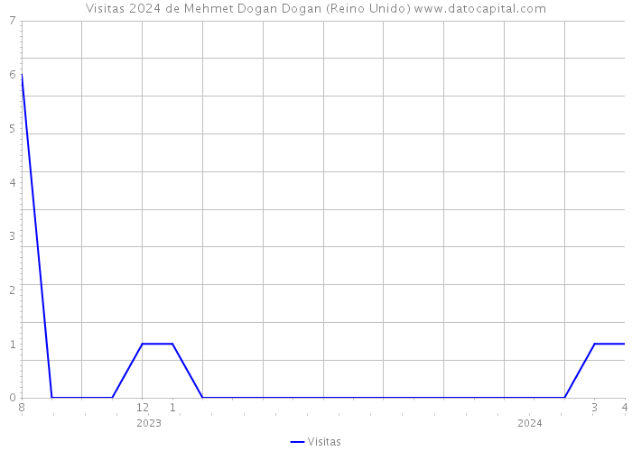 Visitas 2024 de Mehmet Dogan Dogan (Reino Unido) 