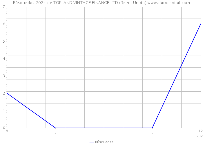 Búsquedas 2024 de TOPLAND VINTAGE FINANCE LTD (Reino Unido) 