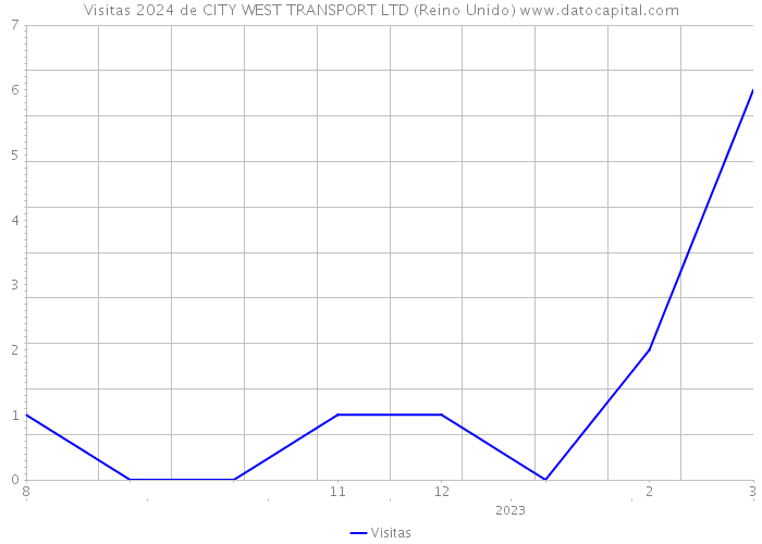 Visitas 2024 de CITY WEST TRANSPORT LTD (Reino Unido) 