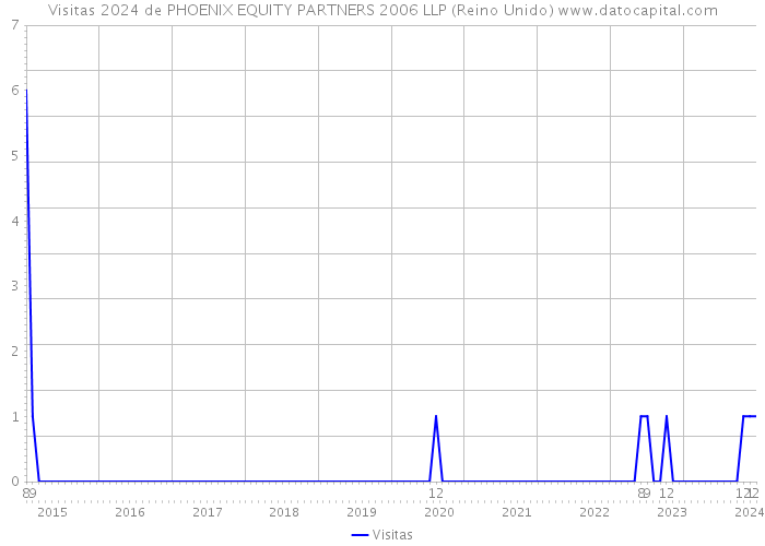 Visitas 2024 de PHOENIX EQUITY PARTNERS 2006 LLP (Reino Unido) 