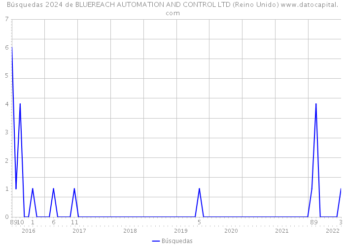 Búsquedas 2024 de BLUEREACH AUTOMATION AND CONTROL LTD (Reino Unido) 