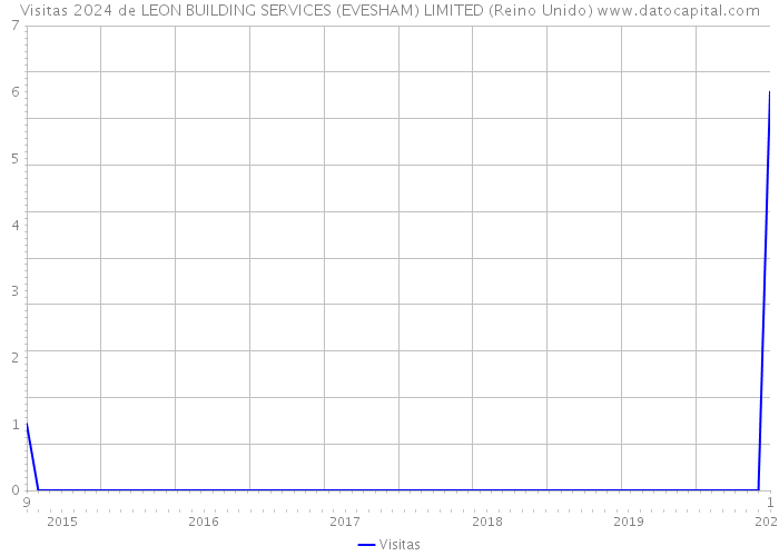 Visitas 2024 de LEON BUILDING SERVICES (EVESHAM) LIMITED (Reino Unido) 