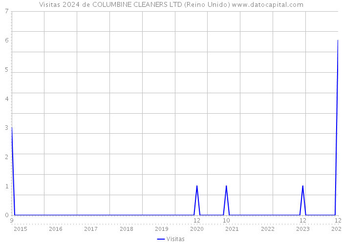 Visitas 2024 de COLUMBINE CLEANERS LTD (Reino Unido) 