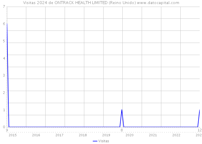 Visitas 2024 de ONTRACK HEALTH LIMITED (Reino Unido) 