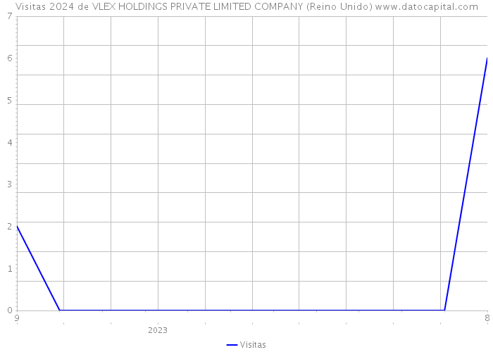 Visitas 2024 de VLEX HOLDINGS PRIVATE LIMITED COMPANY (Reino Unido) 