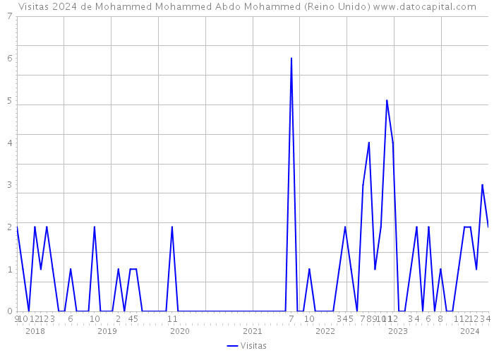 Visitas 2024 de Mohammed Mohammed Abdo Mohammed (Reino Unido) 