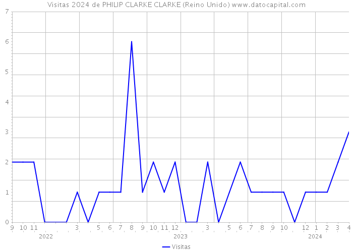 Visitas 2024 de PHILIP CLARKE CLARKE (Reino Unido) 