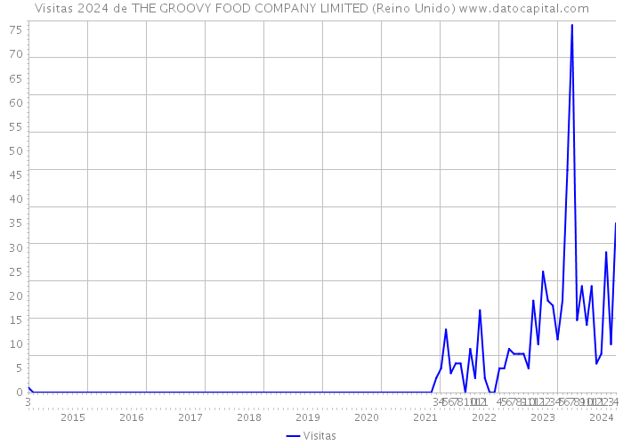 Visitas 2024 de THE GROOVY FOOD COMPANY LIMITED (Reino Unido) 