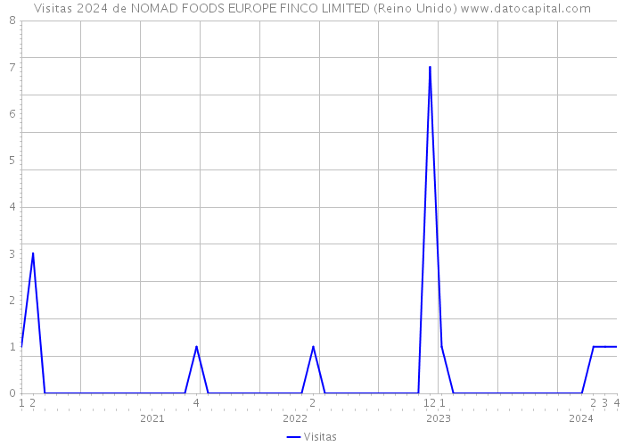 Visitas 2024 de NOMAD FOODS EUROPE FINCO LIMITED (Reino Unido) 