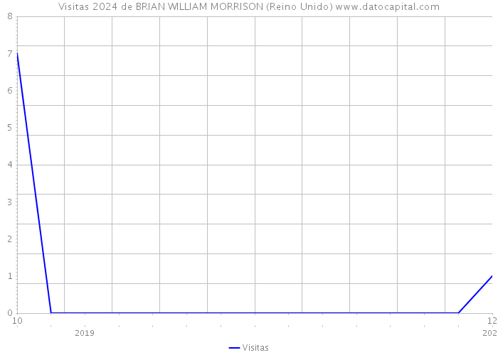 Visitas 2024 de BRIAN WILLIAM MORRISON (Reino Unido) 