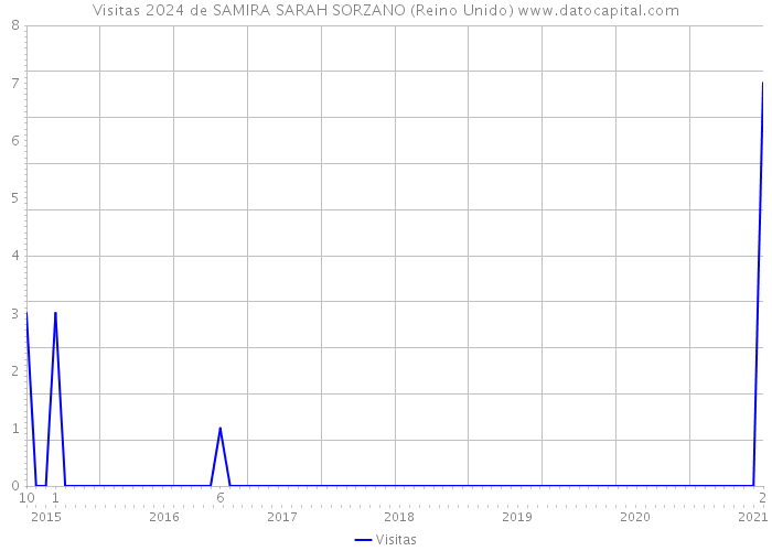 Visitas 2024 de SAMIRA SARAH SORZANO (Reino Unido) 