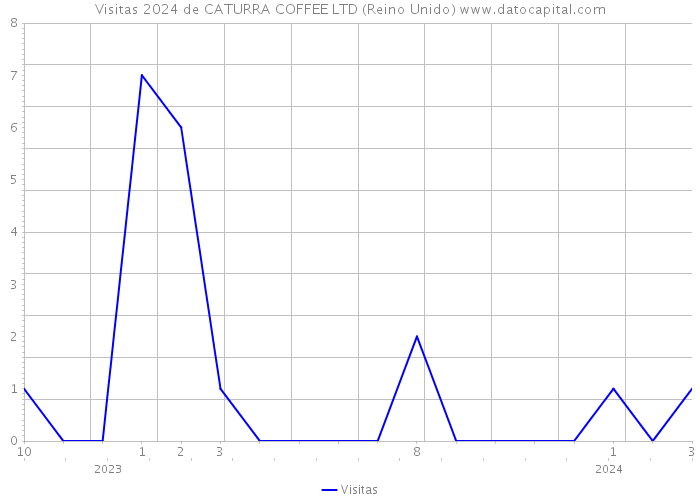 Visitas 2024 de CATURRA COFFEE LTD (Reino Unido) 