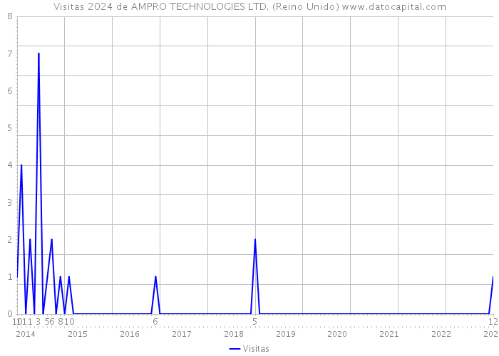 Visitas 2024 de AMPRO TECHNOLOGIES LTD. (Reino Unido) 