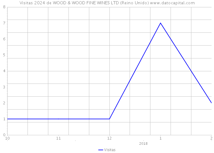 Visitas 2024 de WOOD & WOOD FINE WINES LTD (Reino Unido) 