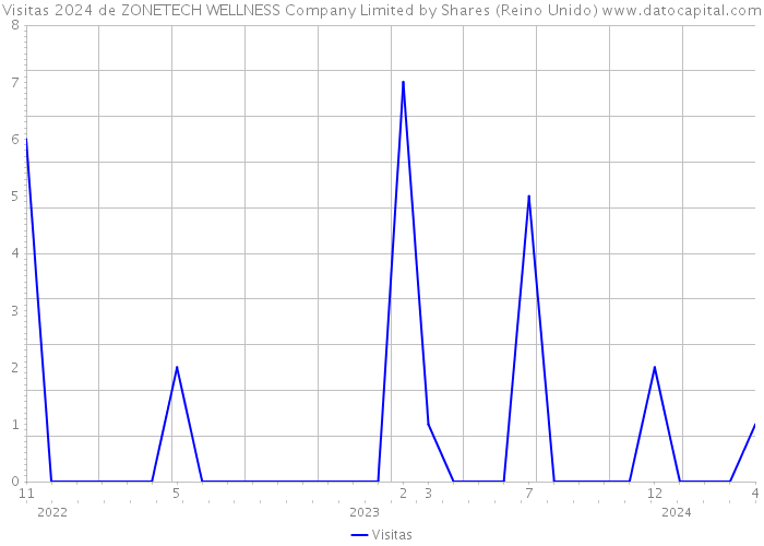 Visitas 2024 de ZONETECH WELLNESS Company Limited by Shares (Reino Unido) 