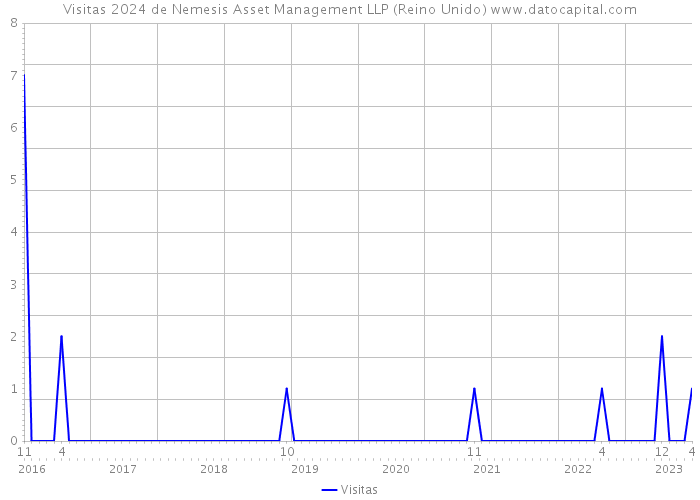 Visitas 2024 de Nemesis Asset Management LLP (Reino Unido) 