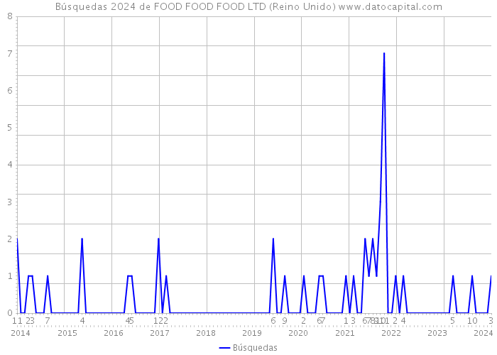 Búsquedas 2024 de FOOD FOOD FOOD LTD (Reino Unido) 