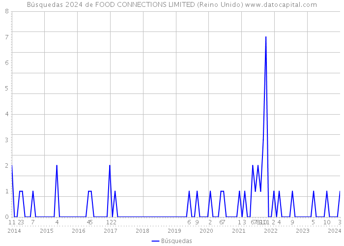 Búsquedas 2024 de FOOD CONNECTIONS LIMITED (Reino Unido) 