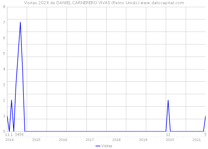 Visitas 2024 de DANIEL CARNERERO VIVAS (Reino Unido) 