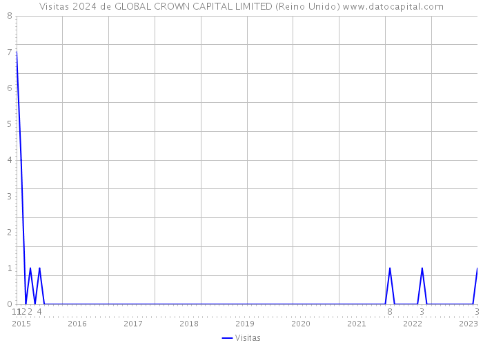 Visitas 2024 de GLOBAL CROWN CAPITAL LIMITED (Reino Unido) 
