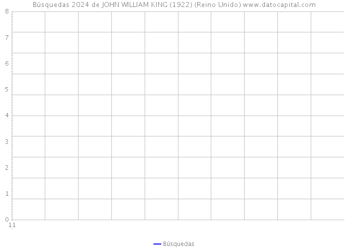Búsquedas 2024 de JOHN WILLIAM KING (1922) (Reino Unido) 