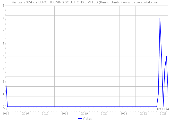 Visitas 2024 de EURO HOUSING SOLUTIONS LIMITED (Reino Unido) 