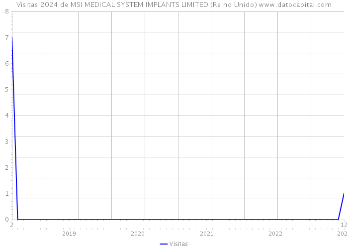Visitas 2024 de MSI MEDICAL SYSTEM IMPLANTS LIMITED (Reino Unido) 