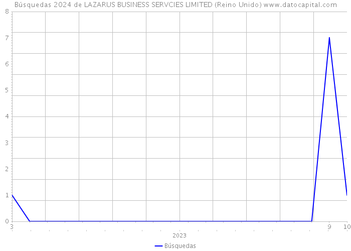 Búsquedas 2024 de LAZARUS BUSINESS SERVCIES LIMITED (Reino Unido) 