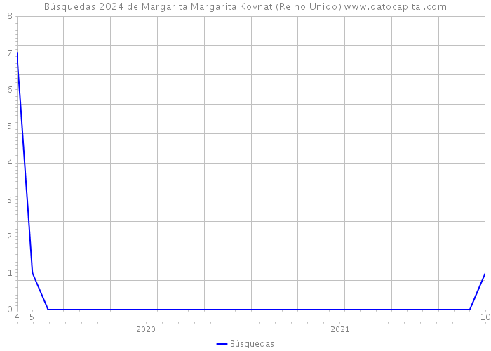 Búsquedas 2024 de Margarita Margarita Kovnat (Reino Unido) 