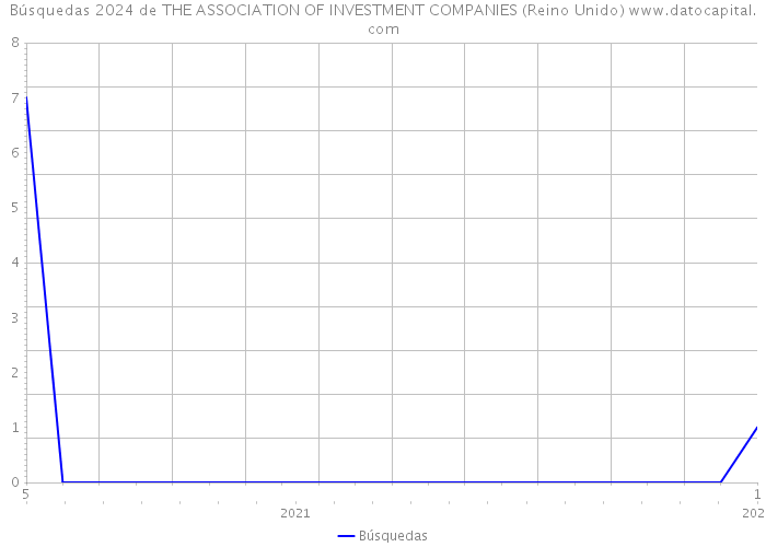 Búsquedas 2024 de THE ASSOCIATION OF INVESTMENT COMPANIES (Reino Unido) 