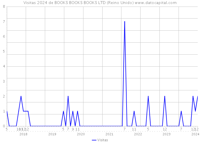 Visitas 2024 de BOOKS BOOKS BOOKS LTD (Reino Unido) 