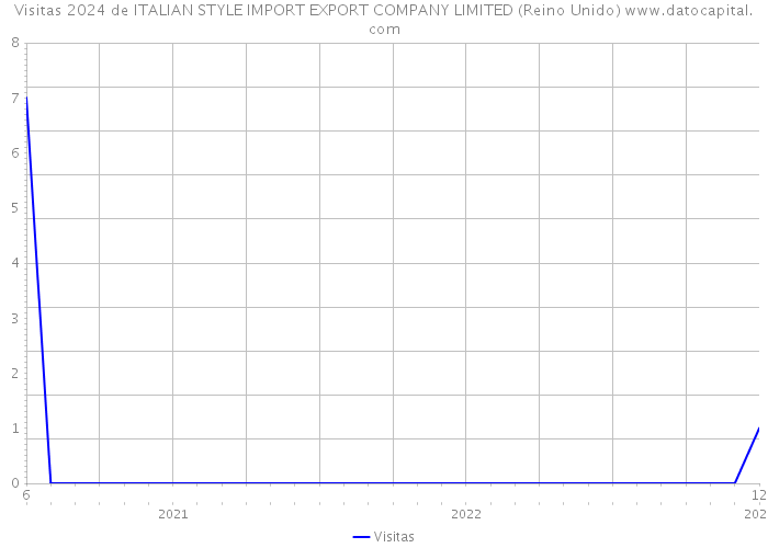 Visitas 2024 de ITALIAN STYLE IMPORT EXPORT COMPANY LIMITED (Reino Unido) 