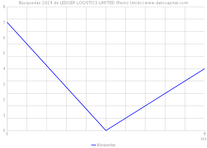 Búsquedas 2024 de LEDGER LOGISTICS LIMITED (Reino Unido) 