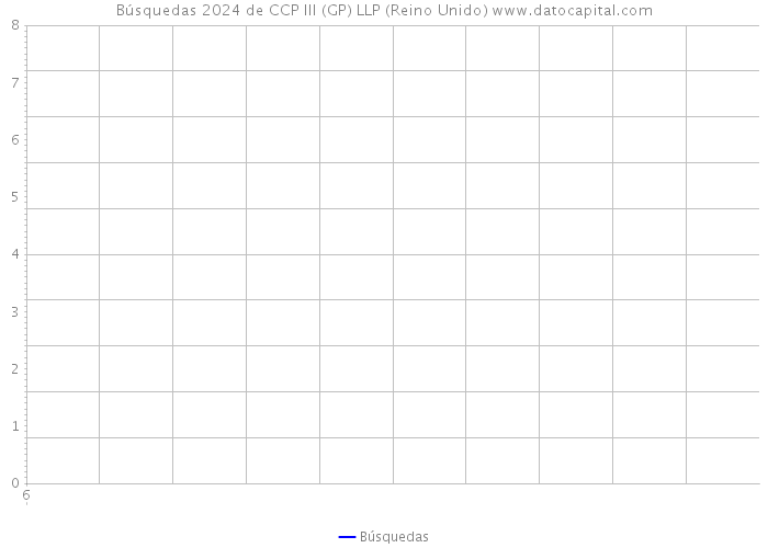 Búsquedas 2024 de CCP III (GP) LLP (Reino Unido) 