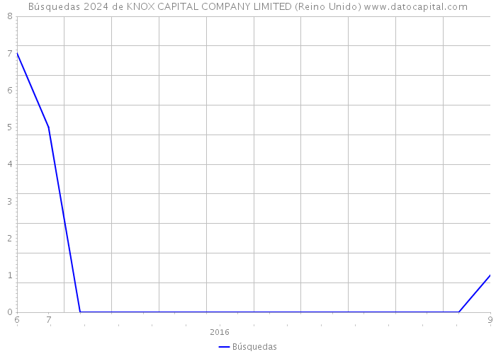 Búsquedas 2024 de KNOX CAPITAL COMPANY LIMITED (Reino Unido) 