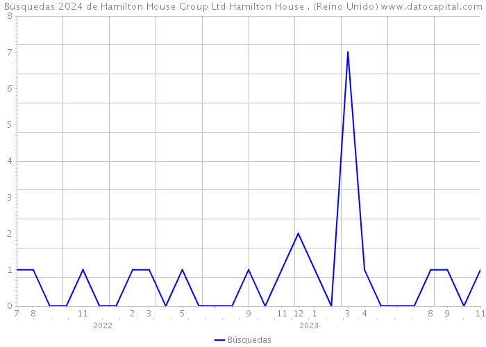 Búsquedas 2024 de Hamilton House Group Ltd Hamilton House . (Reino Unido) 