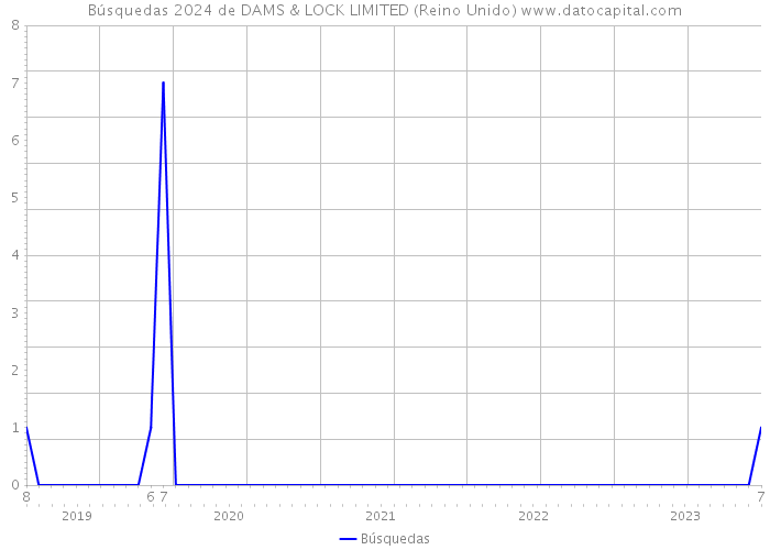 Búsquedas 2024 de DAMS & LOCK LIMITED (Reino Unido) 