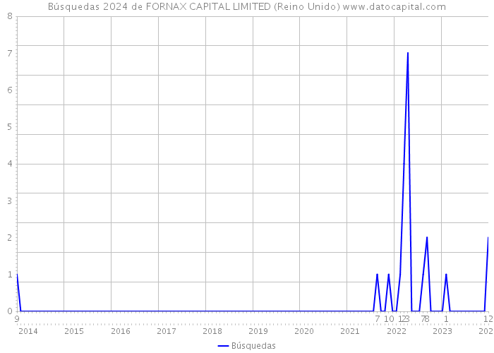 Búsquedas 2024 de FORNAX CAPITAL LIMITED (Reino Unido) 