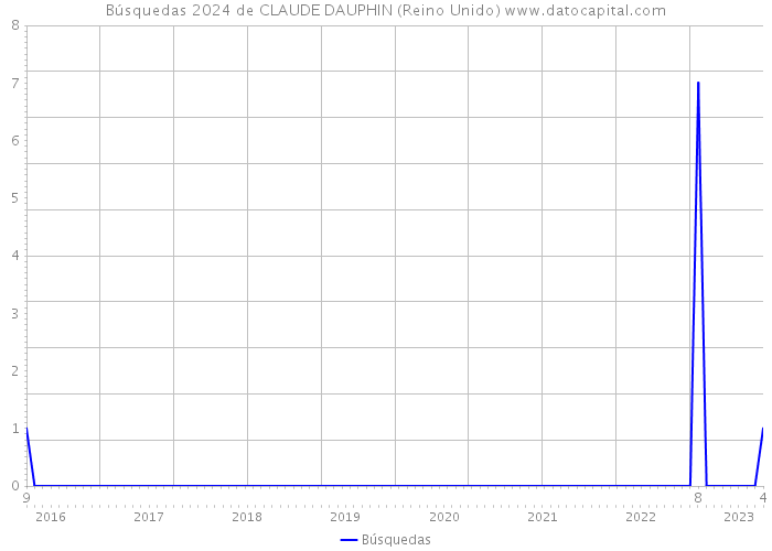 Búsquedas 2024 de CLAUDE DAUPHIN (Reino Unido) 